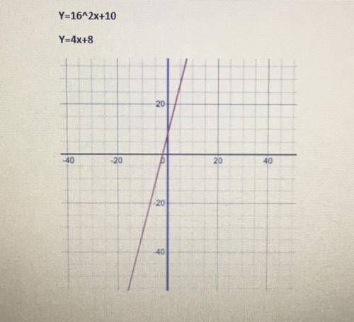 Explain in complete sentences how to graph these functions. The functions are Y=16^2x+10

Y=4x+8
A