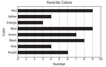 The graph shows the favourite colours chosen by some middle school students. Which statement is sup