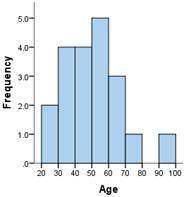 HELPPP. Describe the spread/shape of the data in the histogram.