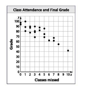 The scatter plot shows class attendance and final grades of 22 students. Describe the association s