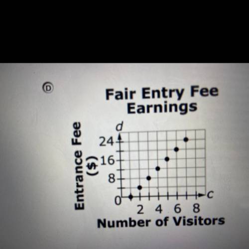 A fair charges $4 per visitor as its entry fee.

Let c represent the number of visitors to the fai