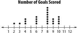 Ava kept track of the number of goals her team scored each game. What is the median of the number o