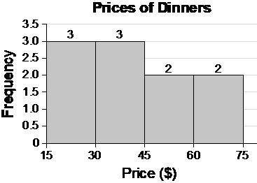 The histogram shows the prices of dinners at a local fine-dining restaurant

(a) how many total di