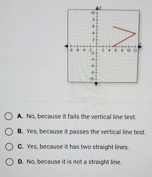 A. No, because it fails the vertical line test.

 
B. Yes, because it passes the vertical line test