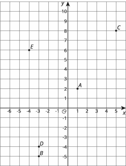 Given this list of coordinates- A=(1,2) B=(-3,-5) C=(5,7) D=(-4,-3) E=(-4,6)

Lin drew this set of