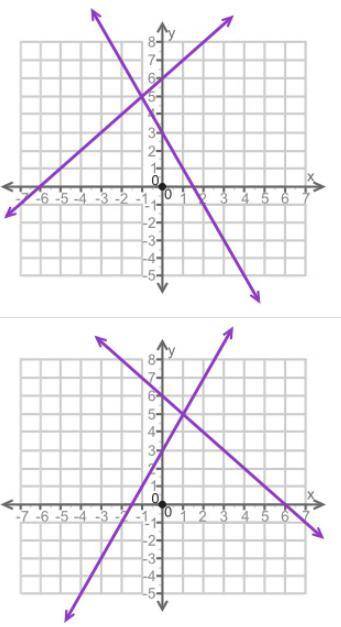 Will give brainliest!!

Which of the following graphs best represents the solution to the pair of
