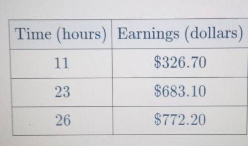 The table below shows Brayden's earnings on the job. What is the constant of proportionality betwee