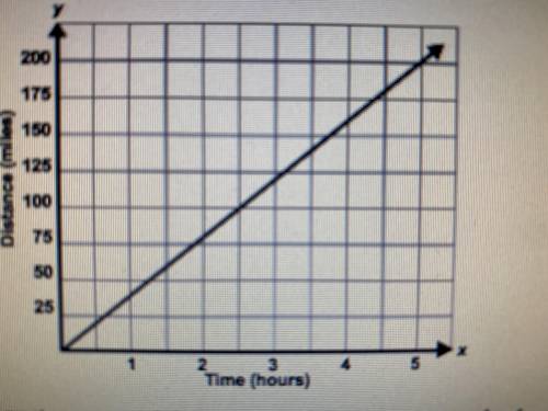 The graph represents distance traveled varying directly with time what would be the distance travel