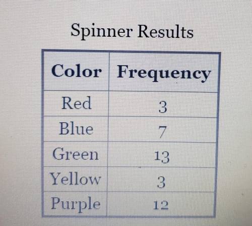Based on these results, express the probability that the next spin will land on yellow as a decimal