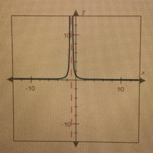 Which of the following rational functions is graphed below?

10
O A. F(x) = 1 / x^2
B. F(x)=1/(x+1