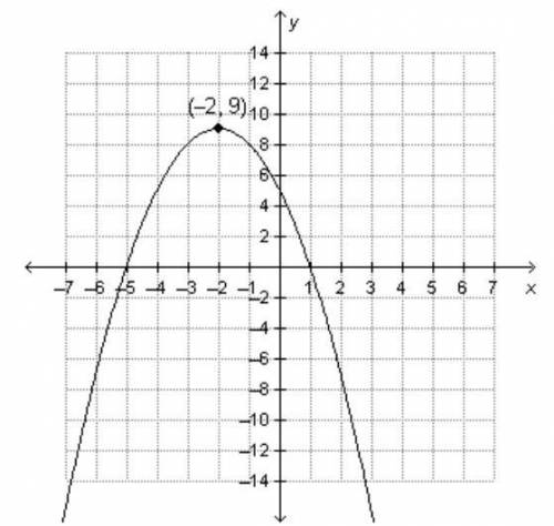 The function f(x) = –x2 – 4x + 5 is shown on the graph.

On a coordinate plane, a parabola opens d