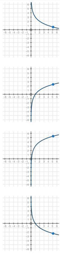 Which logarithmic graph can be used to approximate the value of y in the equation 2y = 5?
