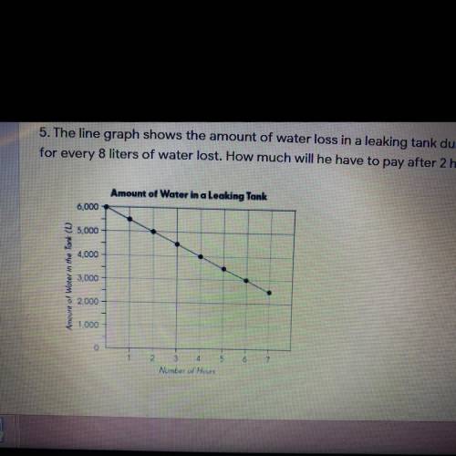 I will gove brainlist ..The line graph shows the amount of water loss in a leaking tank during 7 ho
