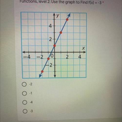 Use the graph to find f(x) = -3