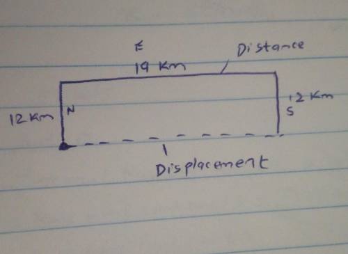If a car moves 12 km north, 19 km east, and 12 km south, what is its displacement?