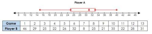 The box plot and table below represents data on the amount of points scored per game for two player
