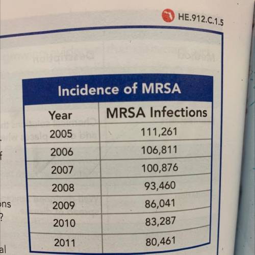 By what percentage did MSRA infections in U.S hospitals increase or decrease between 2005 and 2011.