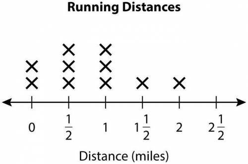 The line plot shows the number of miles you run each day for 10 days. Your friend runs the same tot