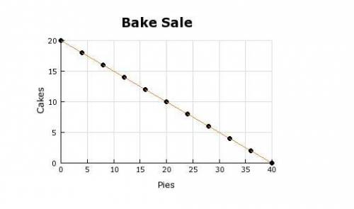 The linear graph shows the possible combinations of cakes and pies a club must sell to meet their f