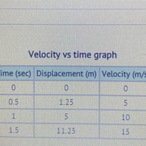 Based on the data table, find the acceleration and then predict the velocity at the time 3.5 second