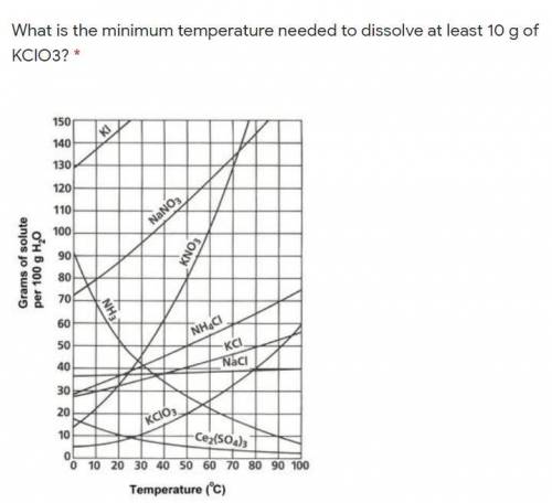 What is the minimum temperature needed to dissolve at least 10 g of KClO3?

28 ⁰C
35 ⁰C
20 ⁰C
15 ⁰