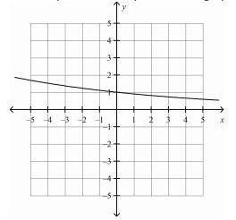 Which equation best represents the graph below.