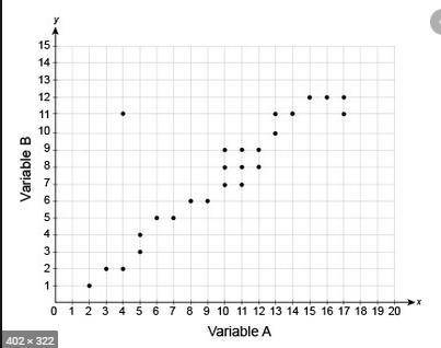 What are the coordinates of the outlier in this scatter plot?

A: (2, 1)
B: (4, 11)
C: (17, 11)
D: