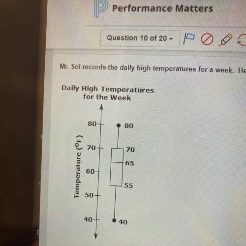 Mr.sol records the daily high temperatures for a week. He creates the box plot below to display his