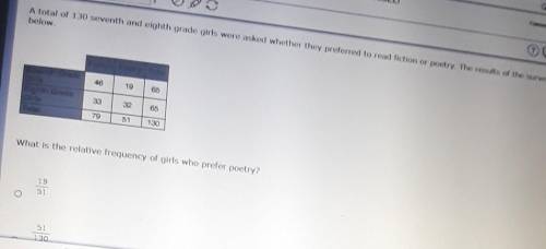 A total of 130 seventh and eighth grade girls were asked whether they preferred to read fiction or