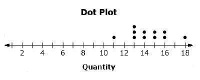 A dot plot is shown

If the quantities 3 and 4 are added to the data set, how would the distributi
