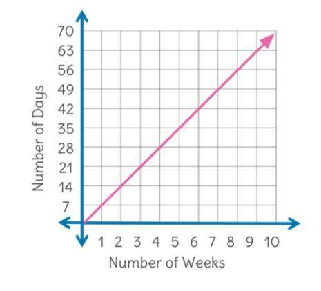 PLSSS THO Write an equation that matches the graph shown below for the number of days, d, in any nu