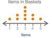The dot plot below shows the number of items in the basket of some shoppers:

A dot plot with inte