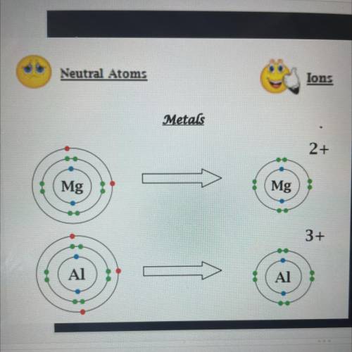 Did the neutral metal

atoms lose or gain
valence electrons
when the neutral
atoms formed ions?