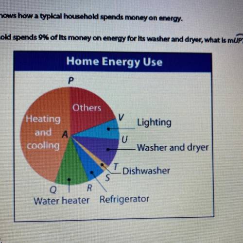The circle graph shows how a typical household spends money on energy.

Ifa typical household spen
