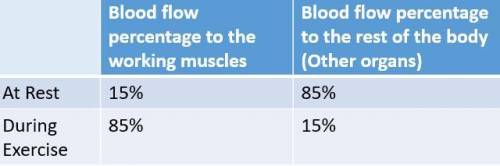 AO3 – Analyse using table 1 the distribution of blood to the working muscles and other organs at re