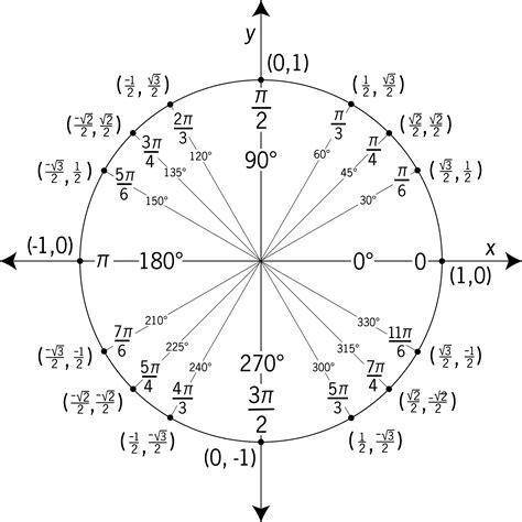 Identify the terminal point for a 45° angle in a unit circleplz I need some help here​
