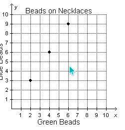 Jessica always uses the same ratio of green beads to blue beads when she makes necklaces. The graph
