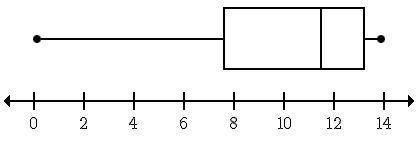 HELP ME PLEASE 20 POINTS PLEASE

Consider the box plot below.
Which of the following statements is