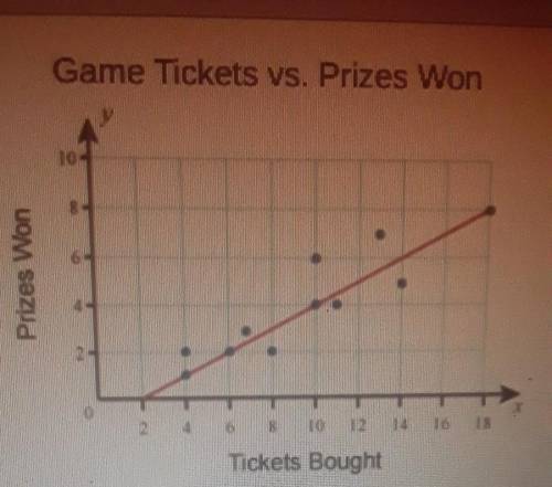 What does the model predict for the number of prizes won when you buy 10 tickets?

a - the model p