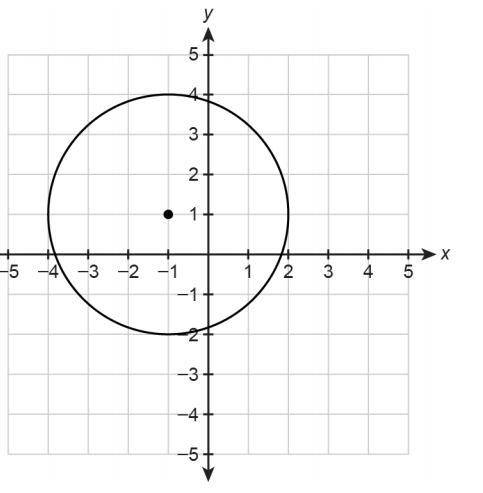 Find the center and radius of this circle. Write the equation of this circle in graphing form and g