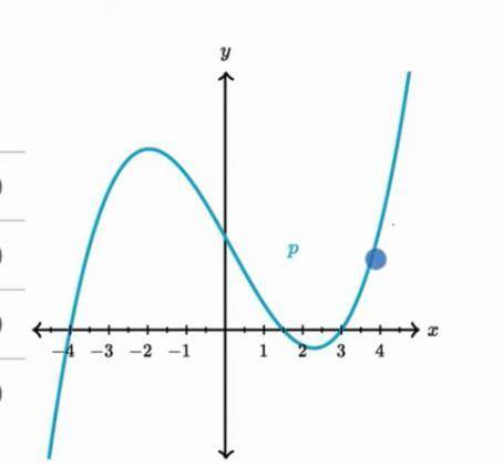 What is the name of this graph?

quadratic - degree of 2
quartic - degree of 4
cubic - degree of 3