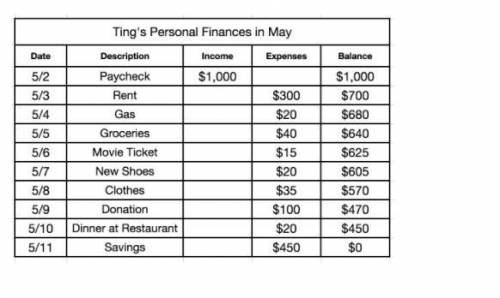 Please help me. Based on the financial record shown below, how much did Ting donate in May?
