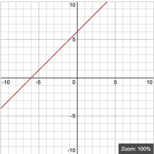 Graph each equation using slope intercept form y = x + 6