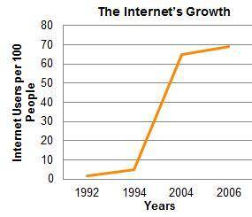 The graph shows Internet usage in recent years.

The trend in the graph shows an example of
A. iso