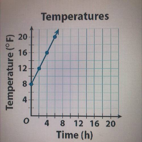 The graph below shows the temperature outside after

several hours. Use the graph to predict the t