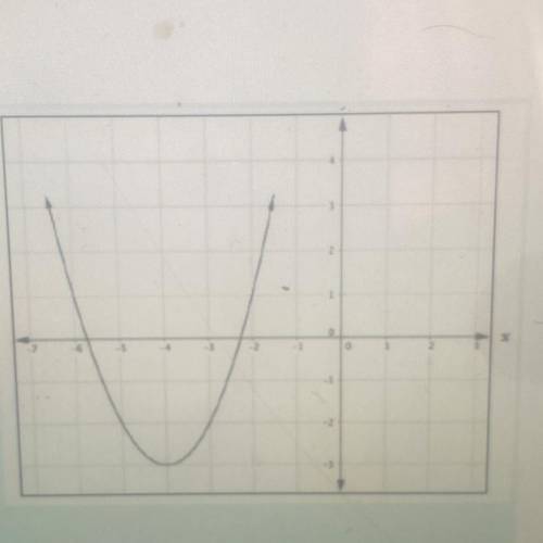 How many solutions does the following quadratic graph contain?
(1 Point)