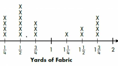 The line plot shows how many yards of fabric Lisa used for different craft projects that she made.