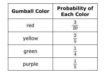The chart below shows the gumball colors in a machine and the probability of getting each color gum