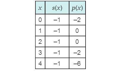Linear functions f(x) and g(x) have been combined by addition and multiplication. The table shows v