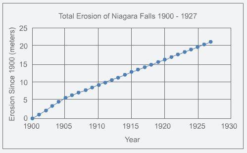 Niagara Falls is eroding. But the average rate at which it is eroding has changed over time because